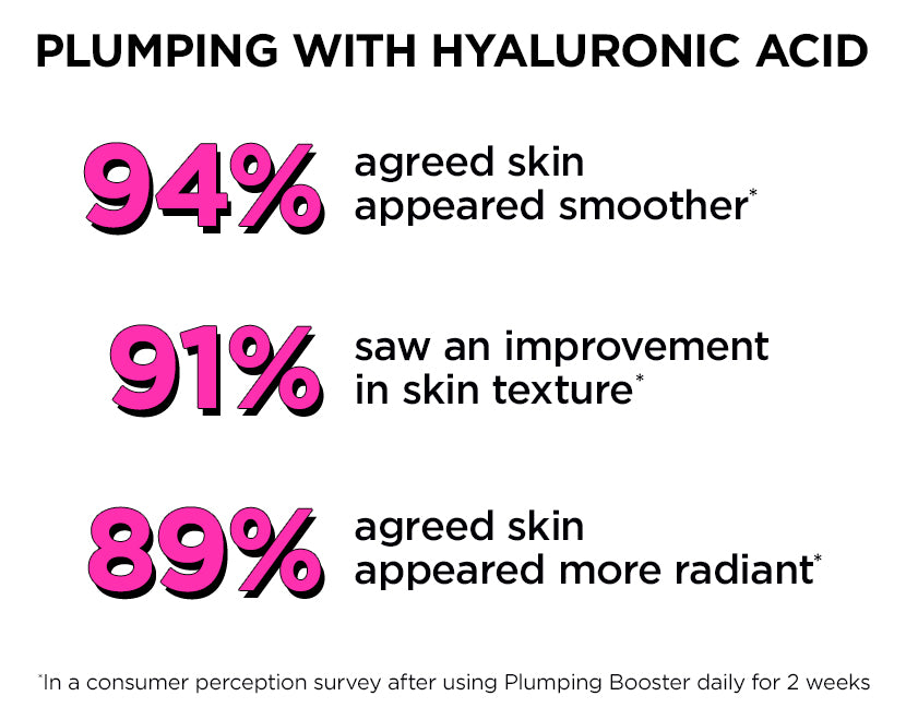 In a consumer perception survey after using Plumping Booster daily for 2 weeks